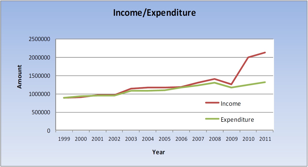 income-expenditure